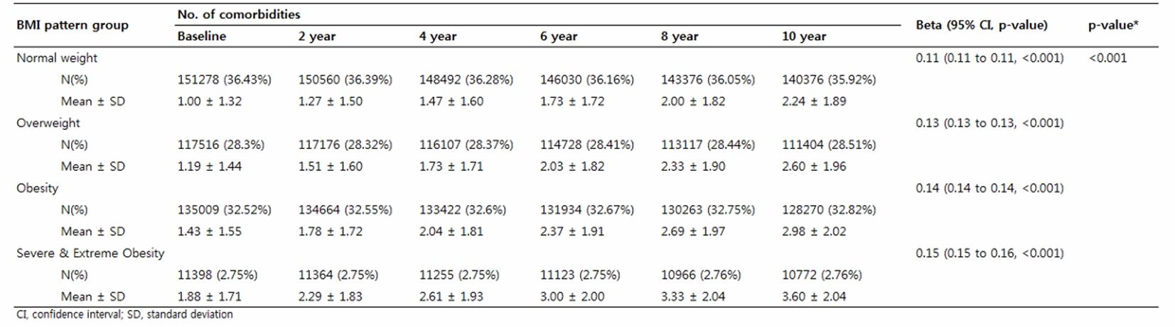 [참고이미지] Number of comorbidities according to BMI category at baseline and its changes during 10-year follow-up